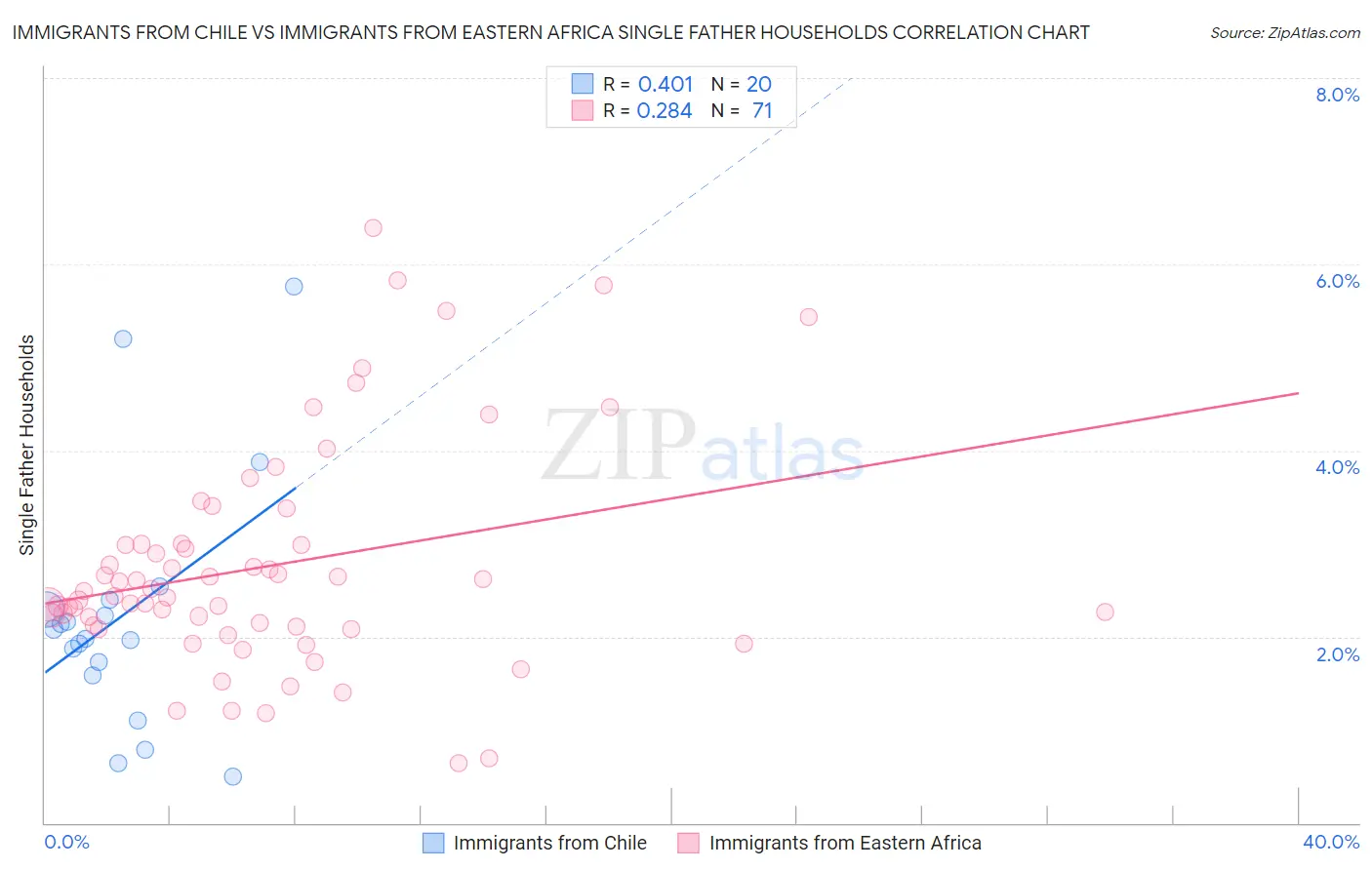 Immigrants from Chile vs Immigrants from Eastern Africa Single Father Households