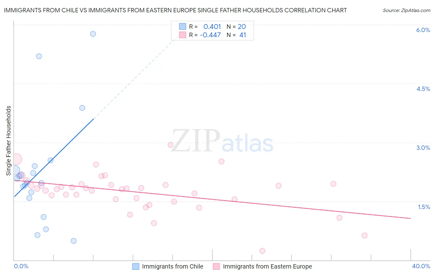 Immigrants from Chile vs Immigrants from Eastern Europe Single Father Households