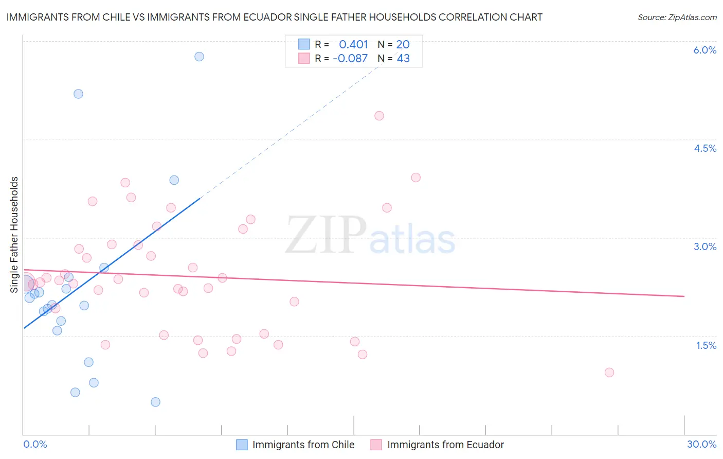 Immigrants from Chile vs Immigrants from Ecuador Single Father Households