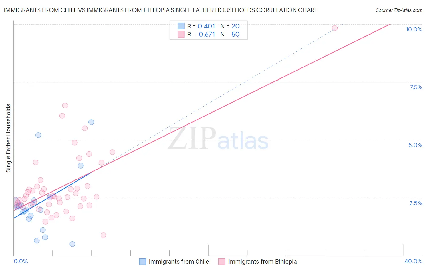 Immigrants from Chile vs Immigrants from Ethiopia Single Father Households
