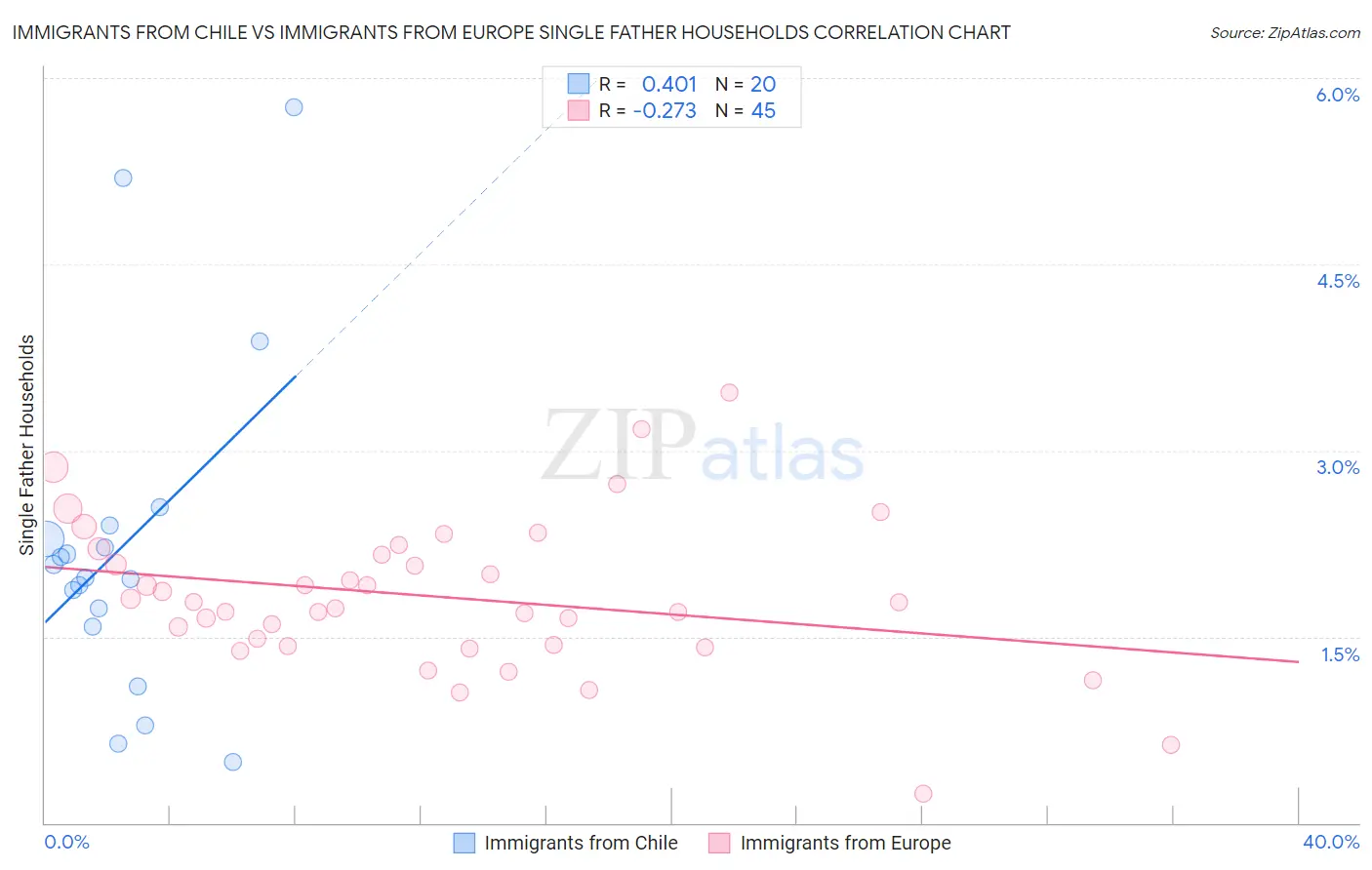 Immigrants from Chile vs Immigrants from Europe Single Father Households