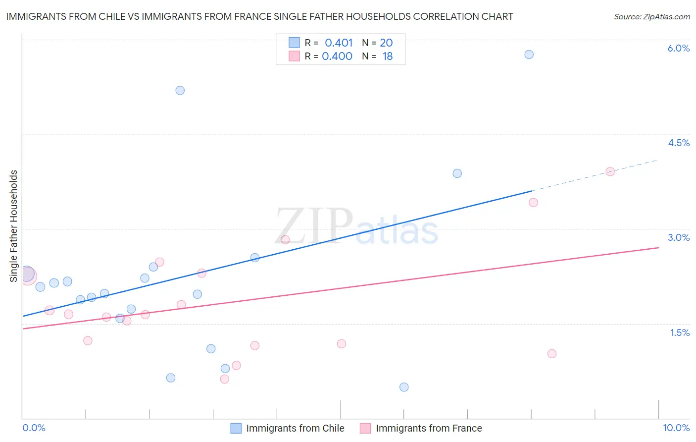 Immigrants from Chile vs Immigrants from France Single Father Households