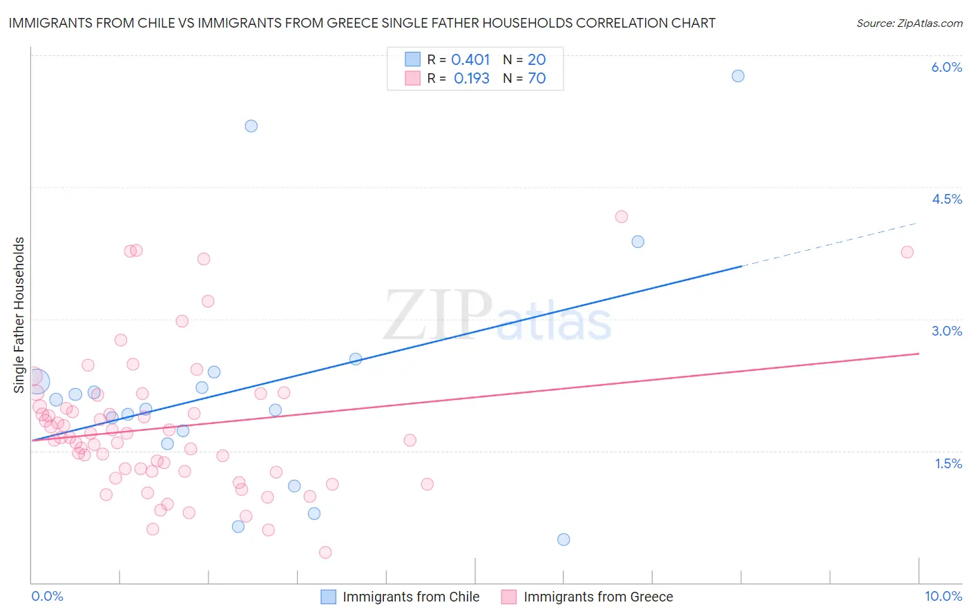 Immigrants from Chile vs Immigrants from Greece Single Father Households