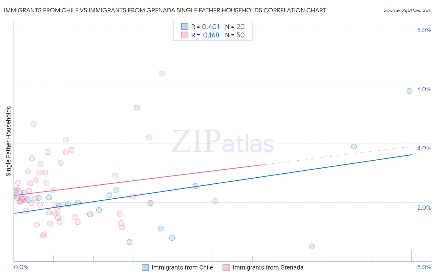 Immigrants from Chile vs Immigrants from Grenada Single Father Households