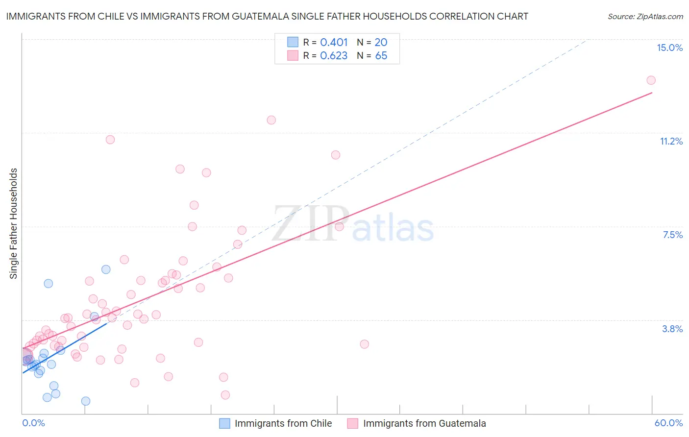 Immigrants from Chile vs Immigrants from Guatemala Single Father Households