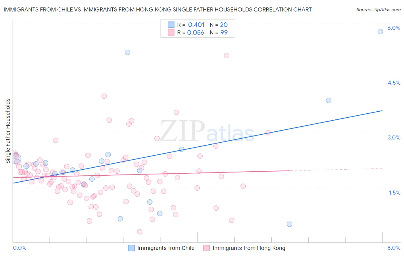 Immigrants from Chile vs Immigrants from Hong Kong Single Father Households