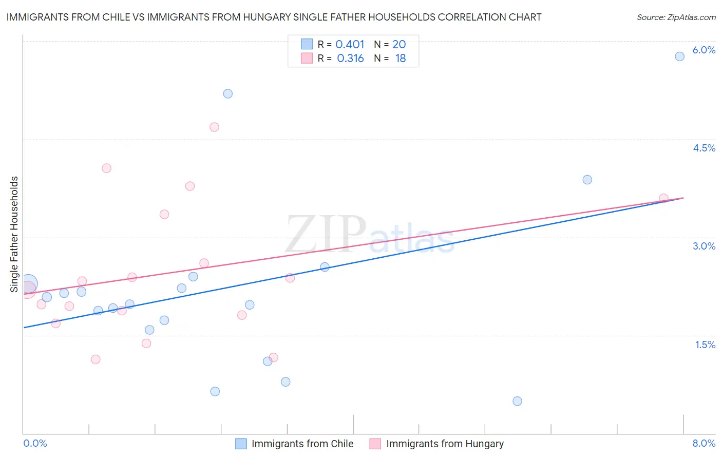 Immigrants from Chile vs Immigrants from Hungary Single Father Households