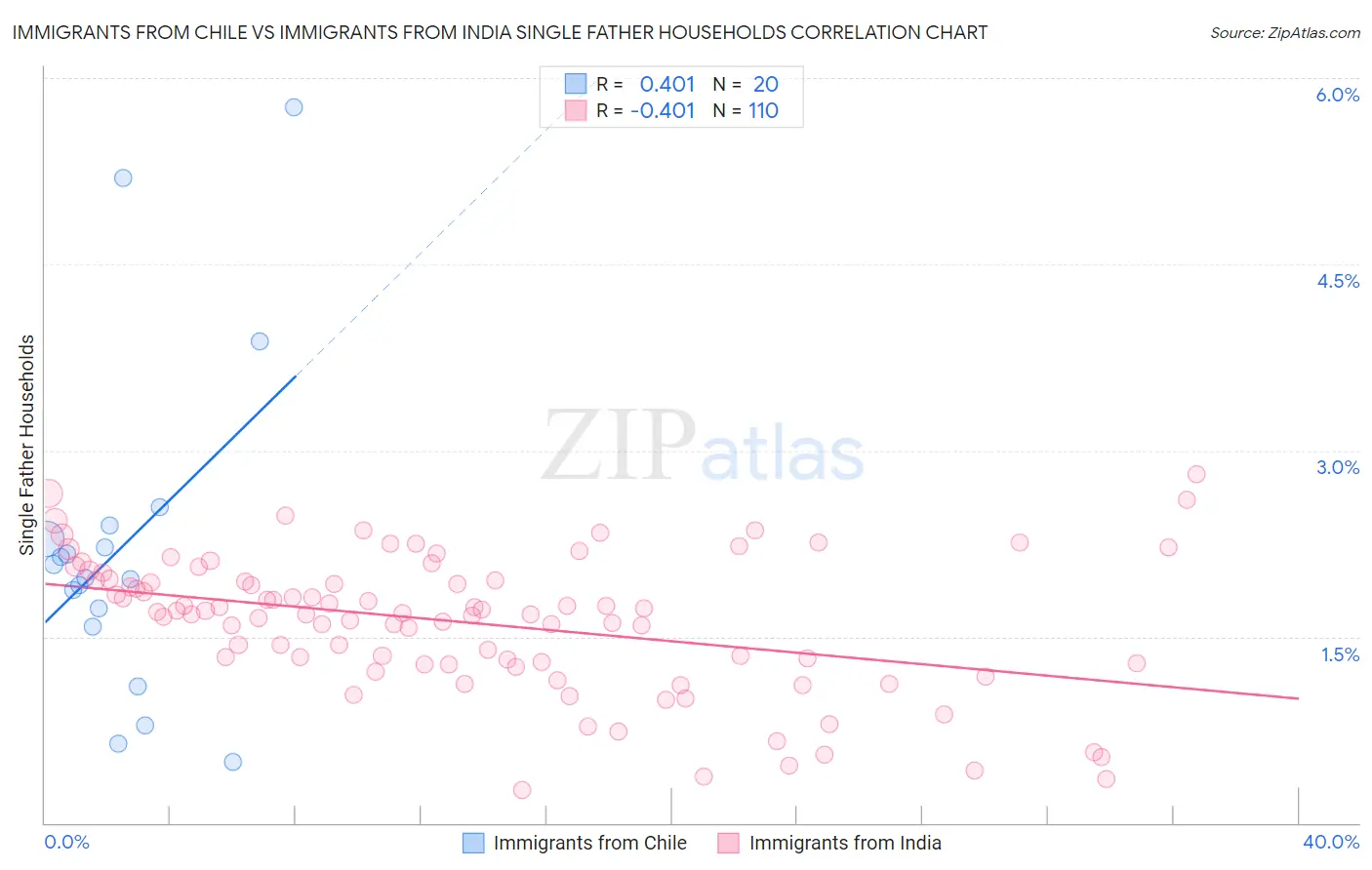 Immigrants from Chile vs Immigrants from India Single Father Households