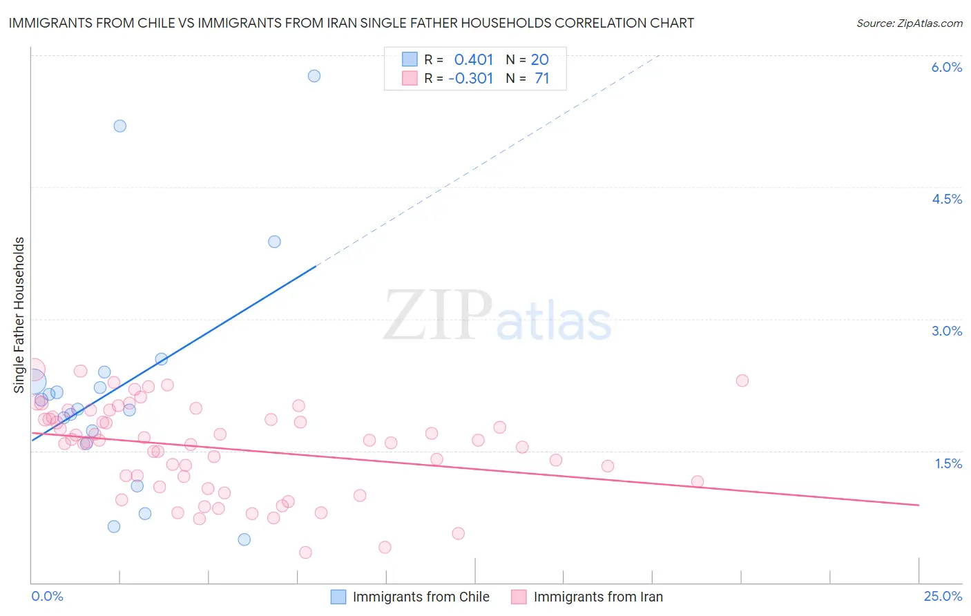 Immigrants from Chile vs Immigrants from Iran Single Father Households