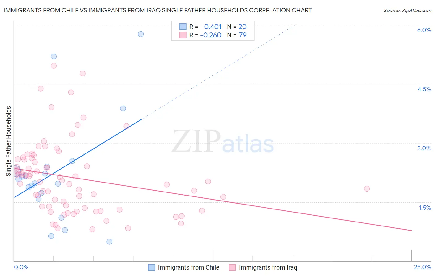 Immigrants from Chile vs Immigrants from Iraq Single Father Households