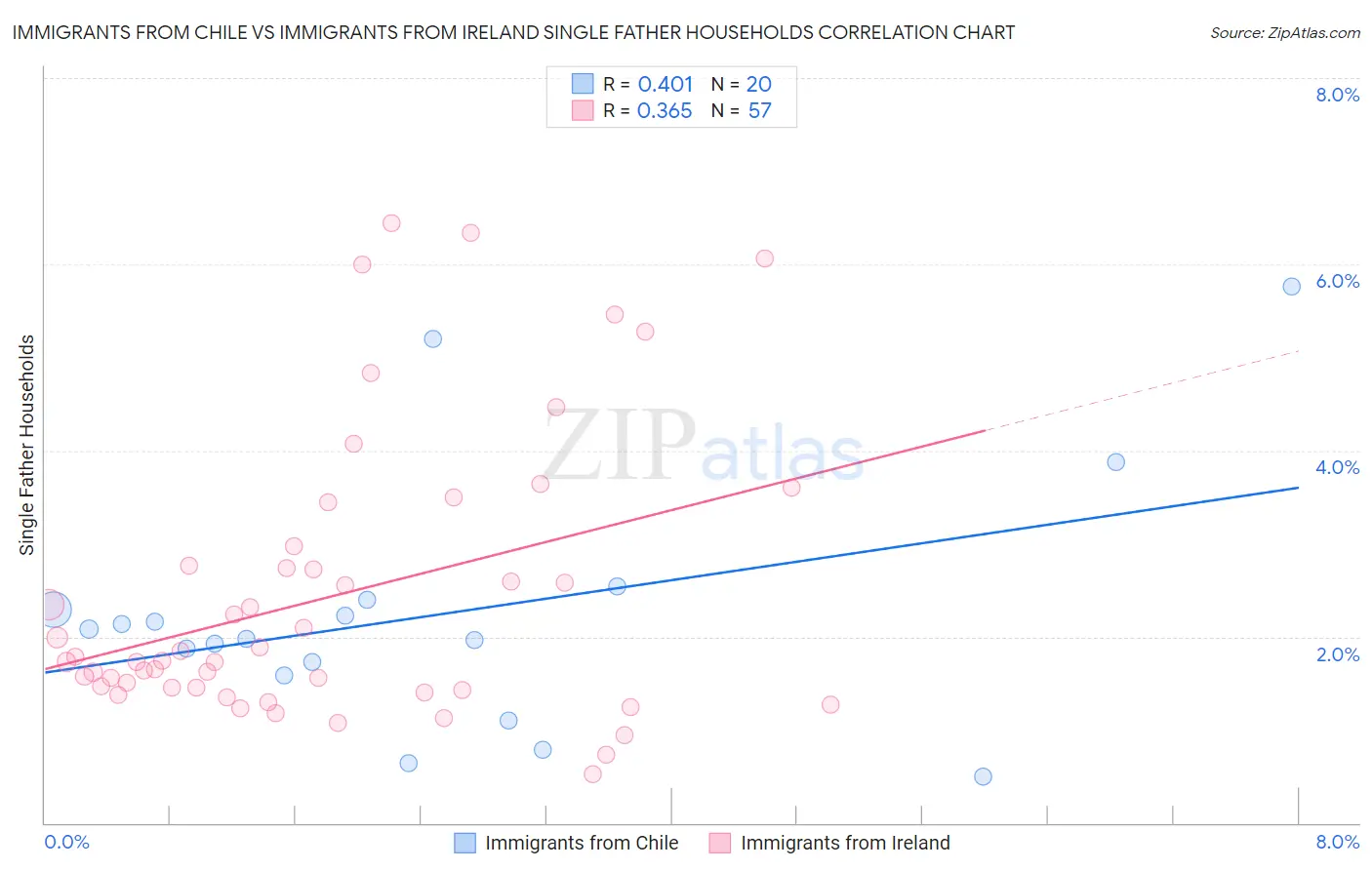 Immigrants from Chile vs Immigrants from Ireland Single Father Households