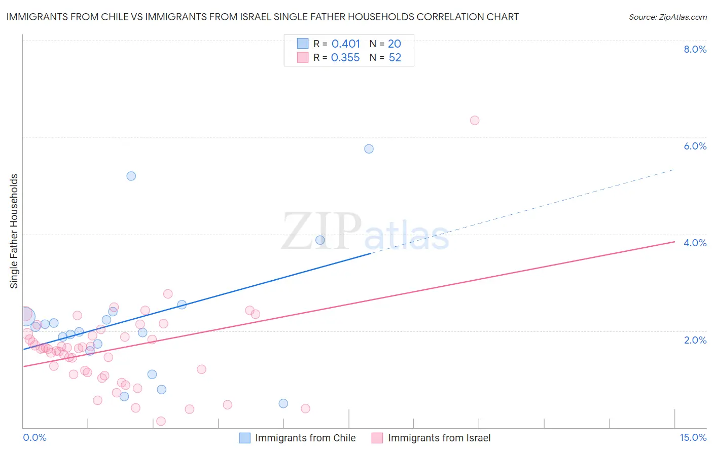 Immigrants from Chile vs Immigrants from Israel Single Father Households