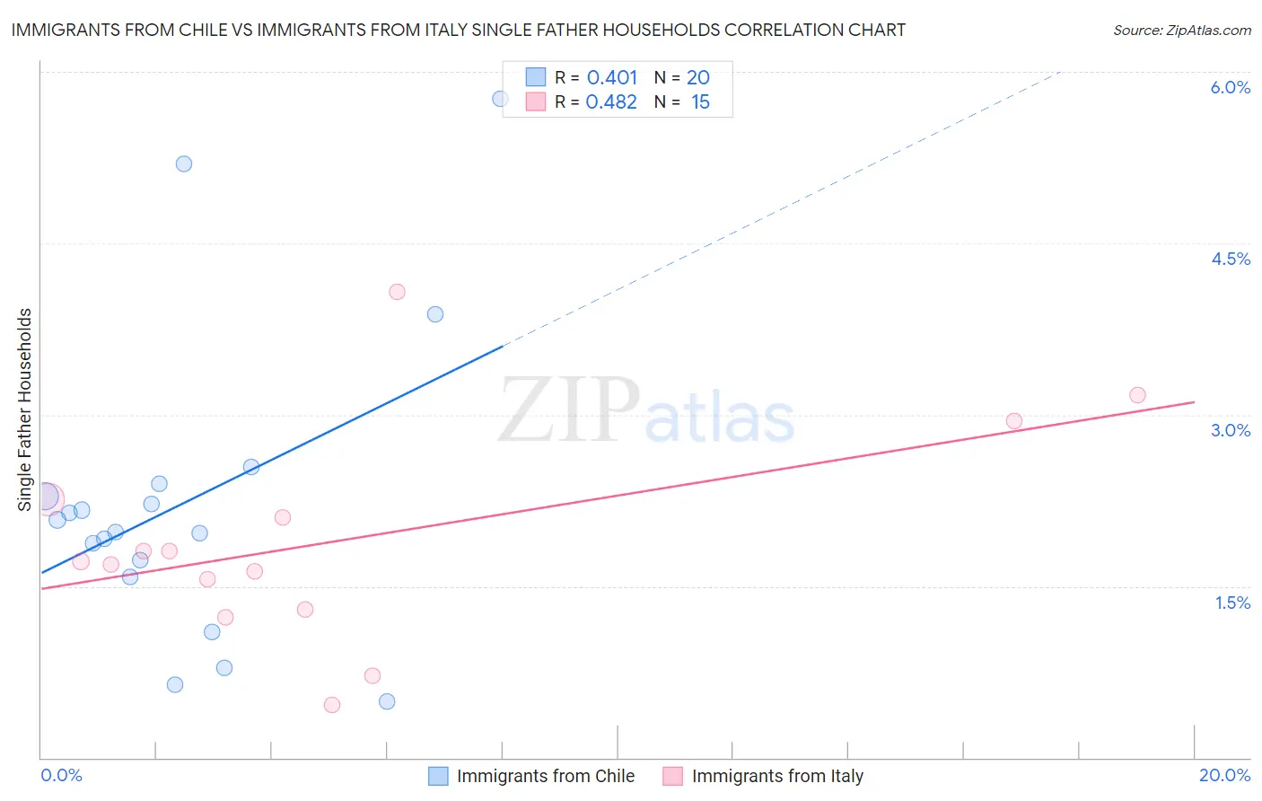 Immigrants from Chile vs Immigrants from Italy Single Father Households
