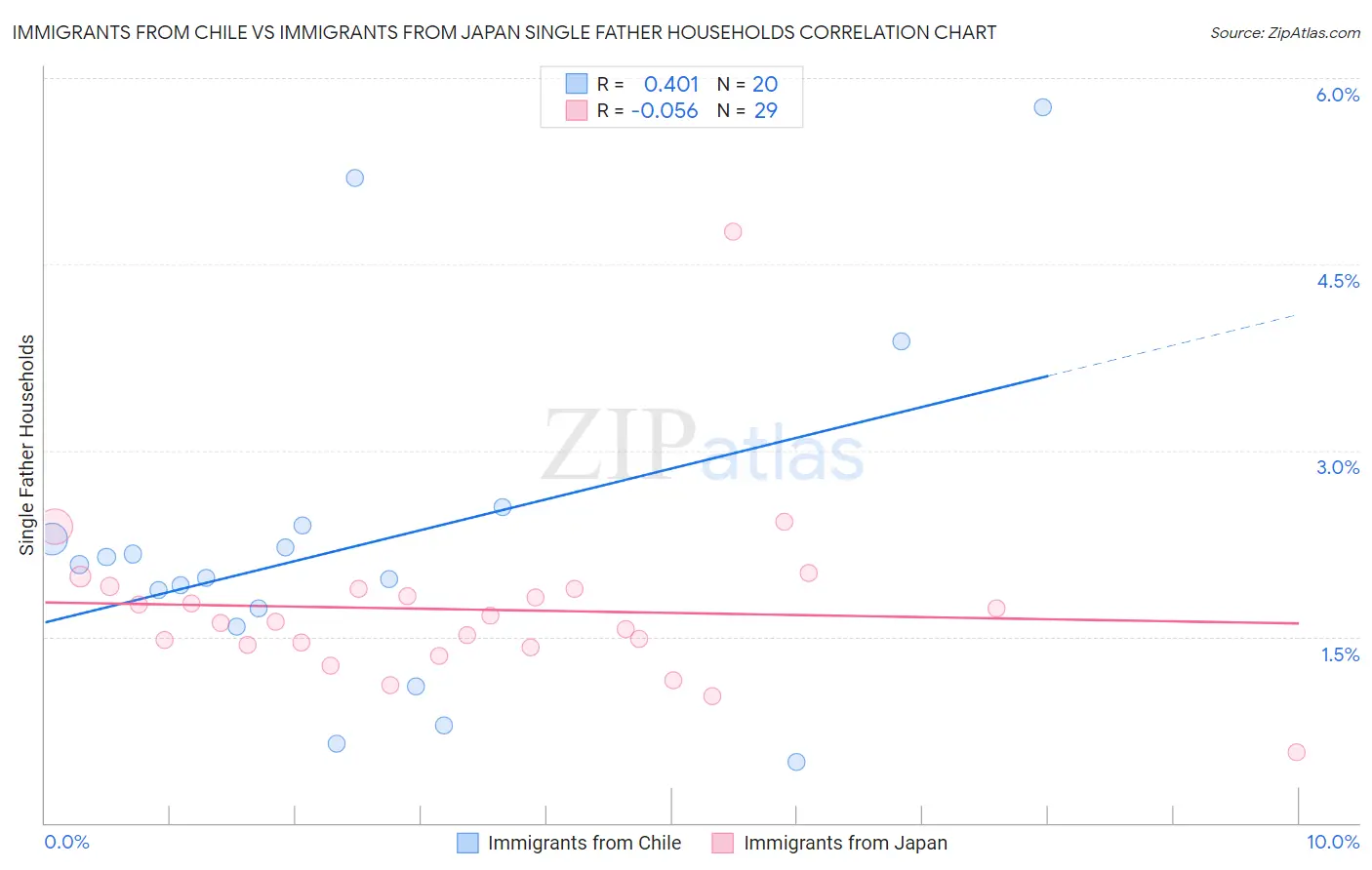 Immigrants from Chile vs Immigrants from Japan Single Father Households