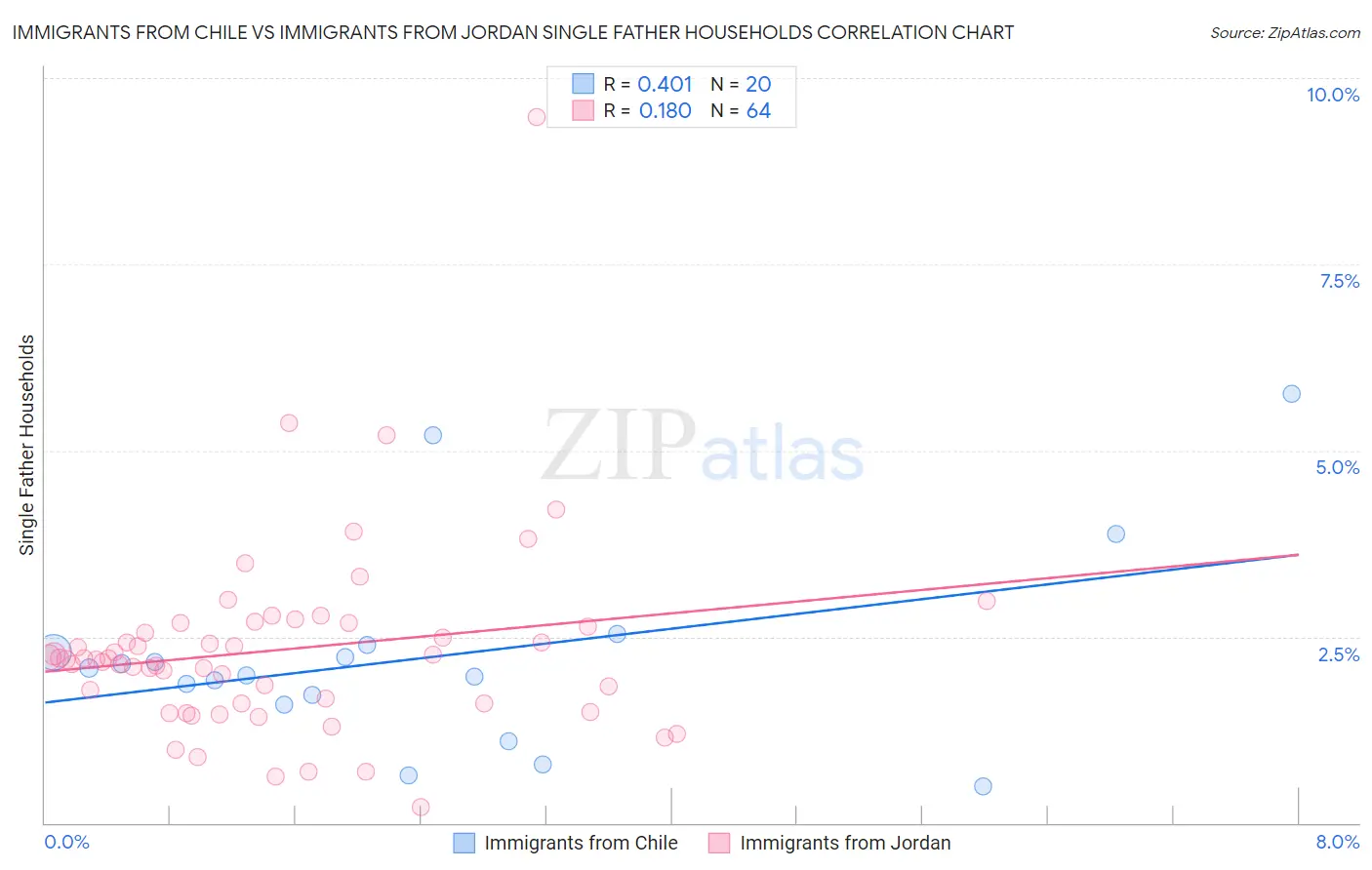 Immigrants from Chile vs Immigrants from Jordan Single Father Households