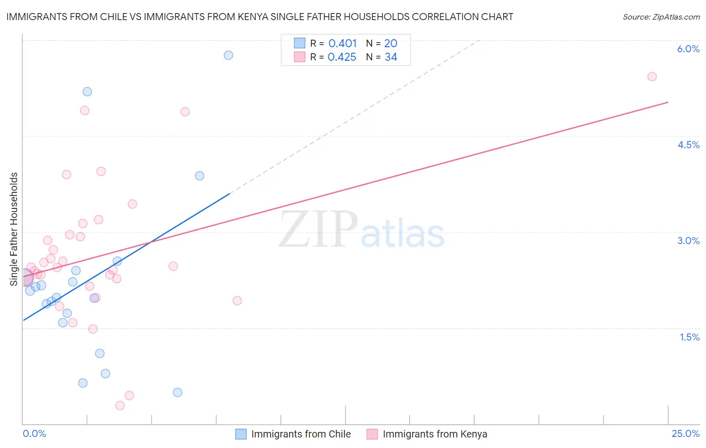 Immigrants from Chile vs Immigrants from Kenya Single Father Households