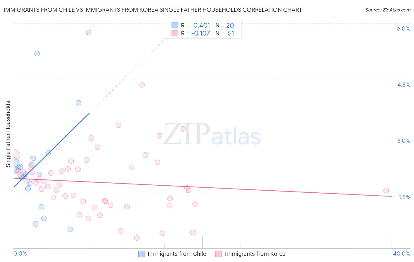 Immigrants from Chile vs Immigrants from Korea Single Father Households