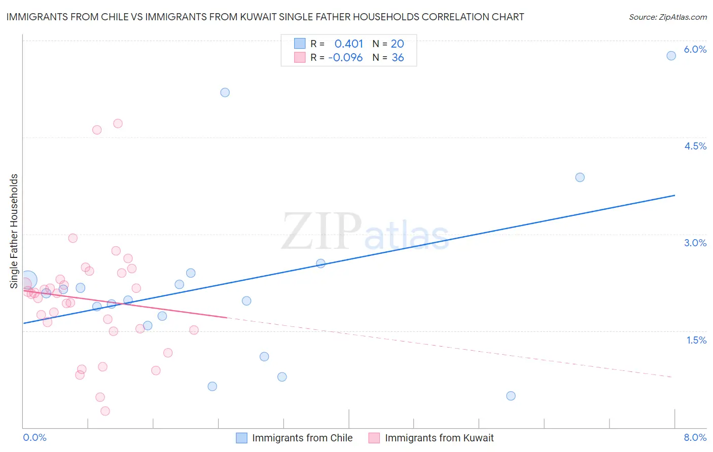 Immigrants from Chile vs Immigrants from Kuwait Single Father Households