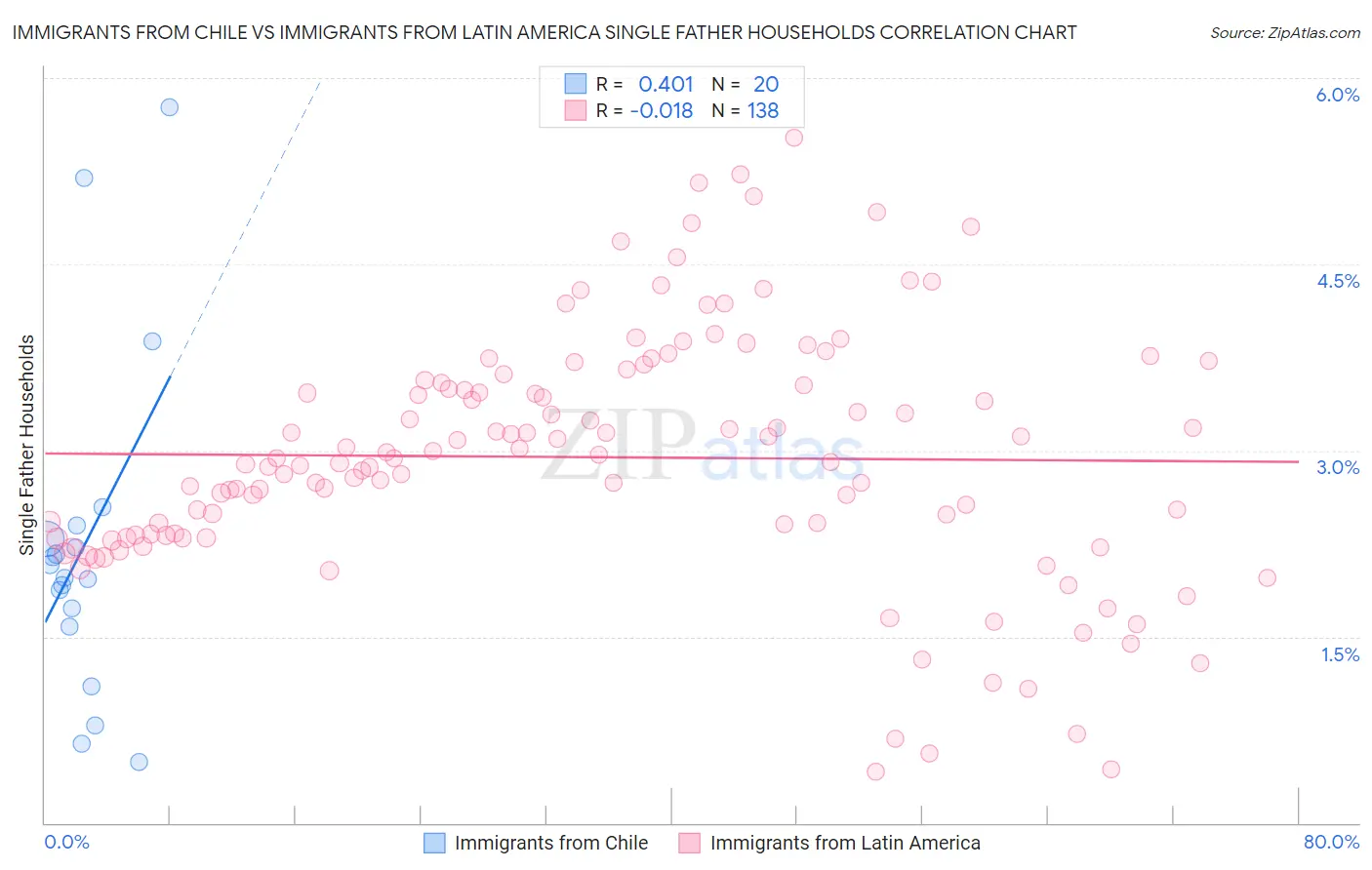 Immigrants from Chile vs Immigrants from Latin America Single Father Households