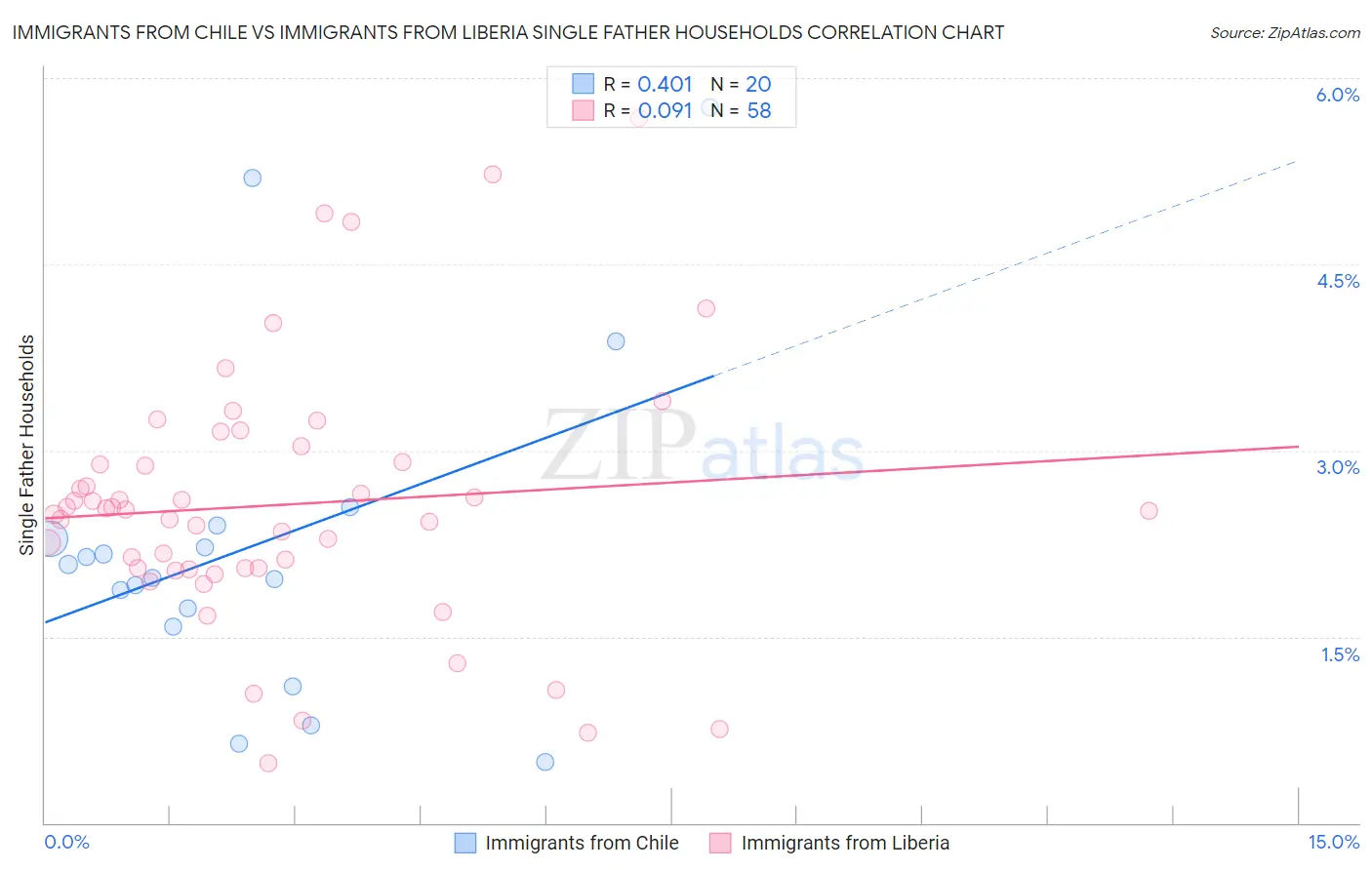 Immigrants from Chile vs Immigrants from Liberia Single Father Households