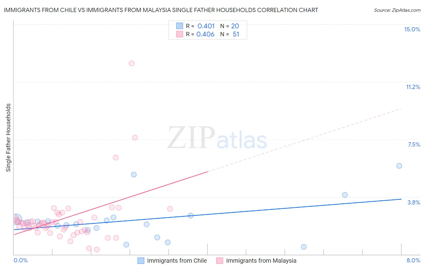 Immigrants from Chile vs Immigrants from Malaysia Single Father Households
