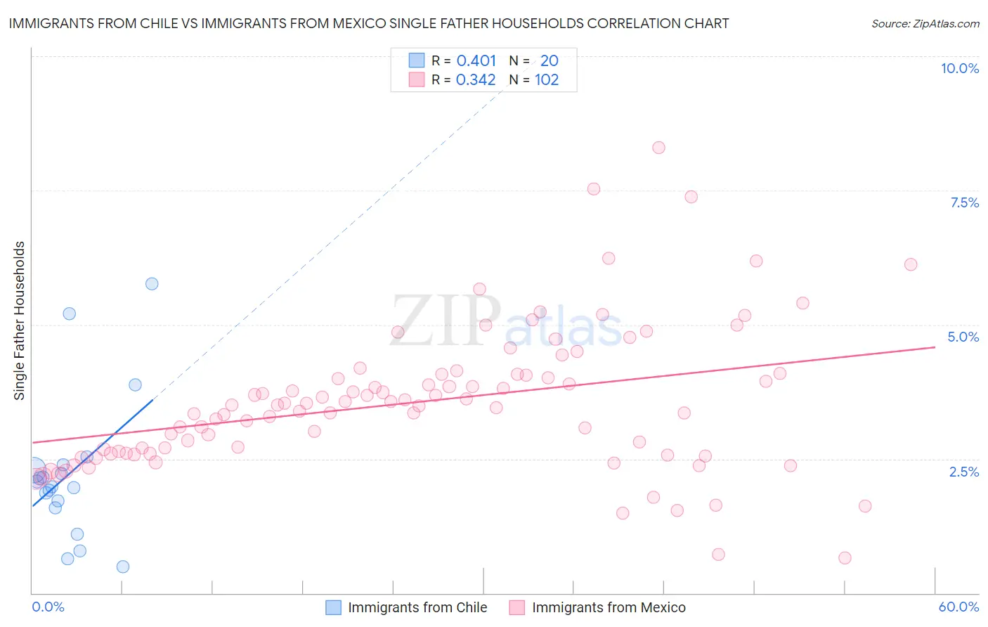 Immigrants from Chile vs Immigrants from Mexico Single Father Households