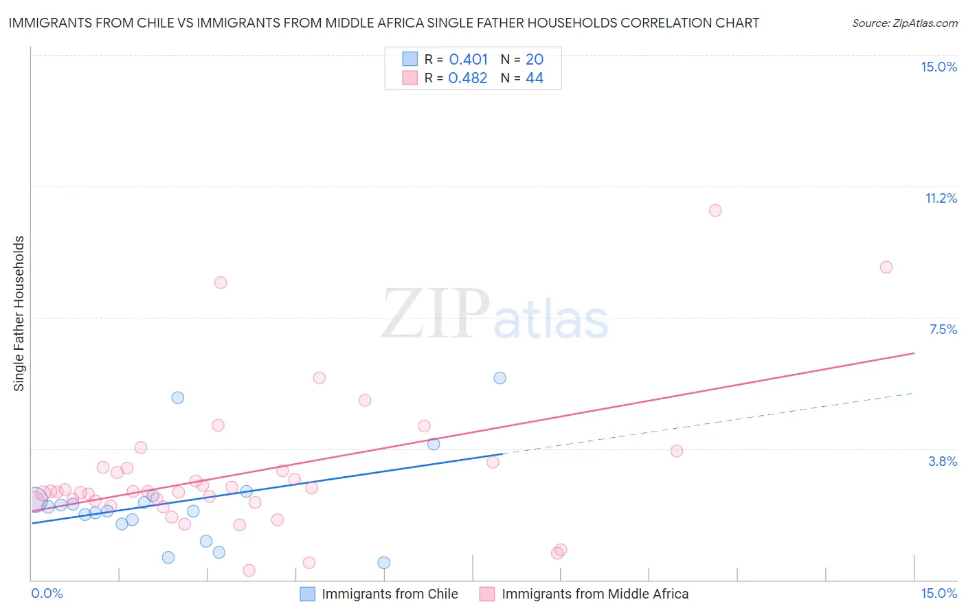 Immigrants from Chile vs Immigrants from Middle Africa Single Father Households