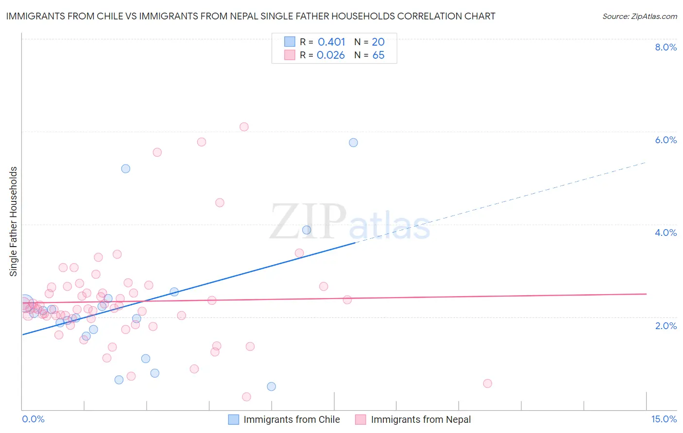 Immigrants from Chile vs Immigrants from Nepal Single Father Households