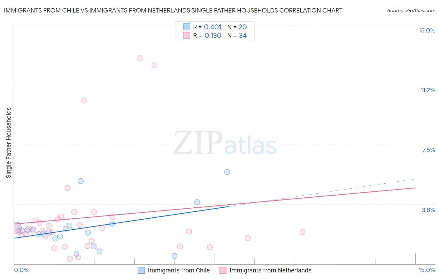 Immigrants from Chile vs Immigrants from Netherlands Single Father Households