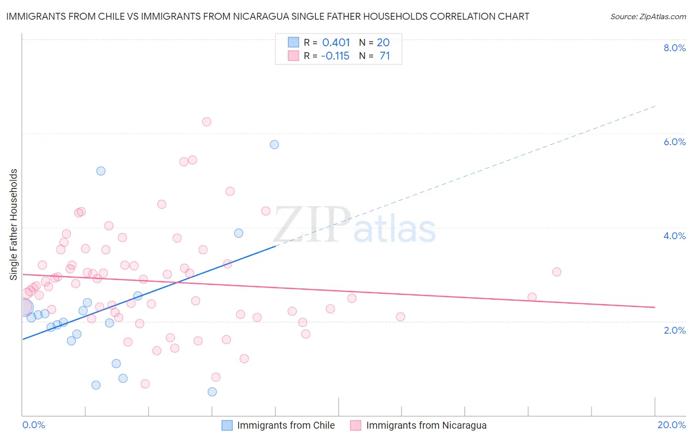 Immigrants from Chile vs Immigrants from Nicaragua Single Father Households