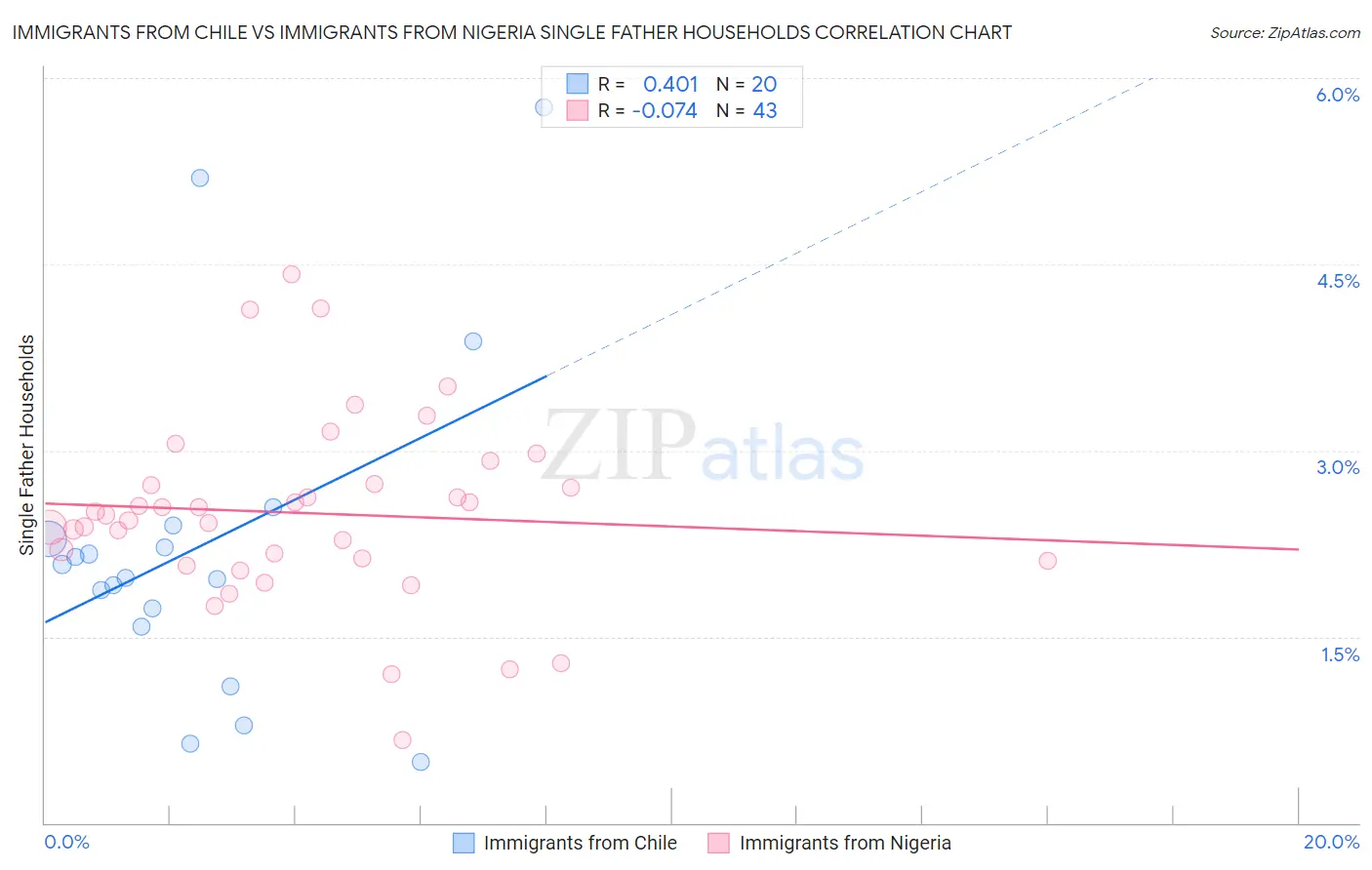 Immigrants from Chile vs Immigrants from Nigeria Single Father Households