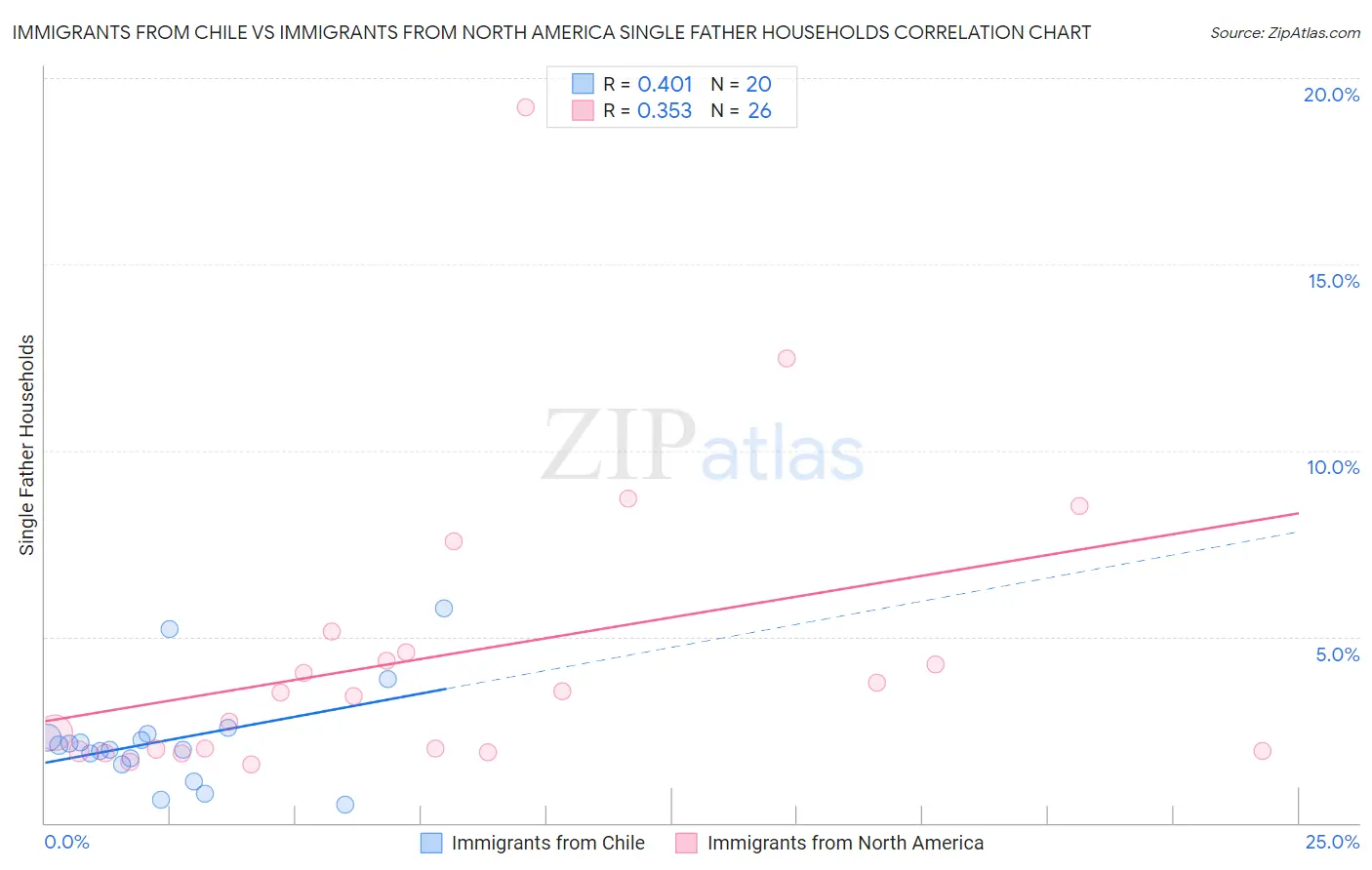 Immigrants from Chile vs Immigrants from North America Single Father Households