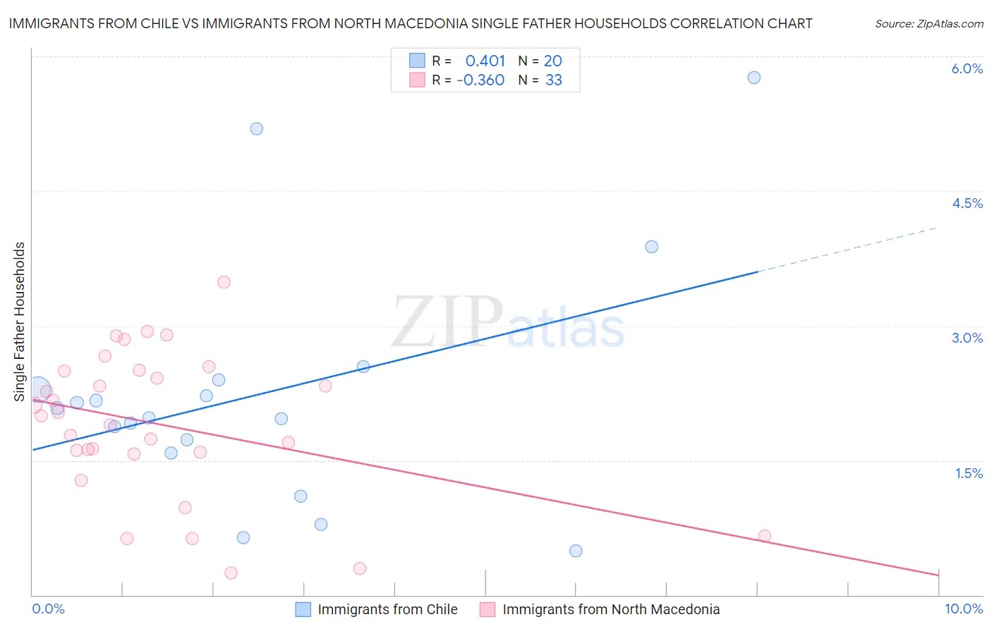 Immigrants from Chile vs Immigrants from North Macedonia Single Father Households