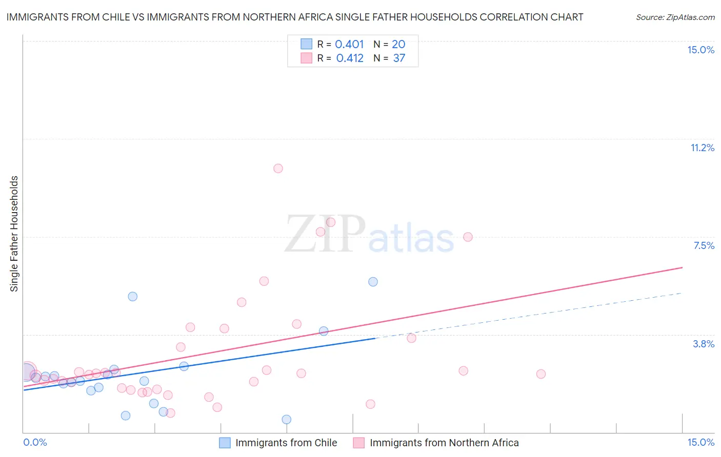Immigrants from Chile vs Immigrants from Northern Africa Single Father Households
