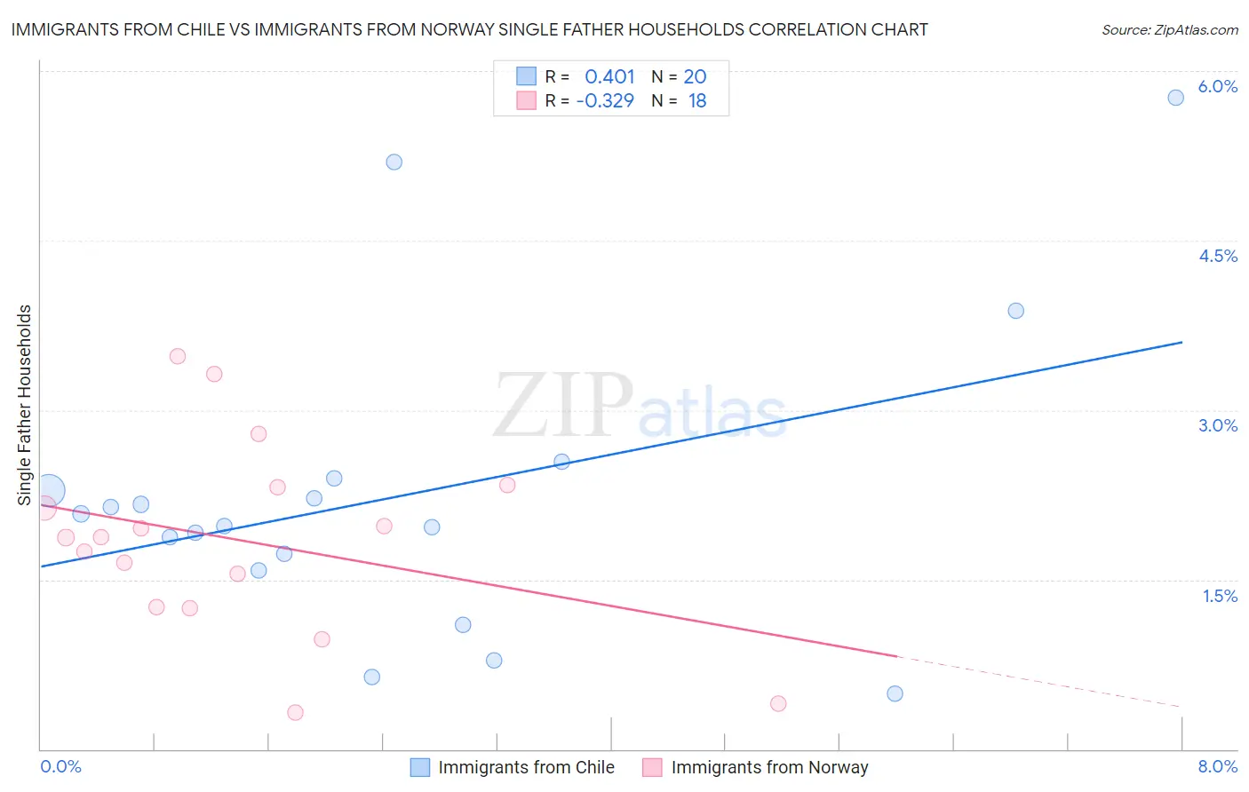Immigrants from Chile vs Immigrants from Norway Single Father Households