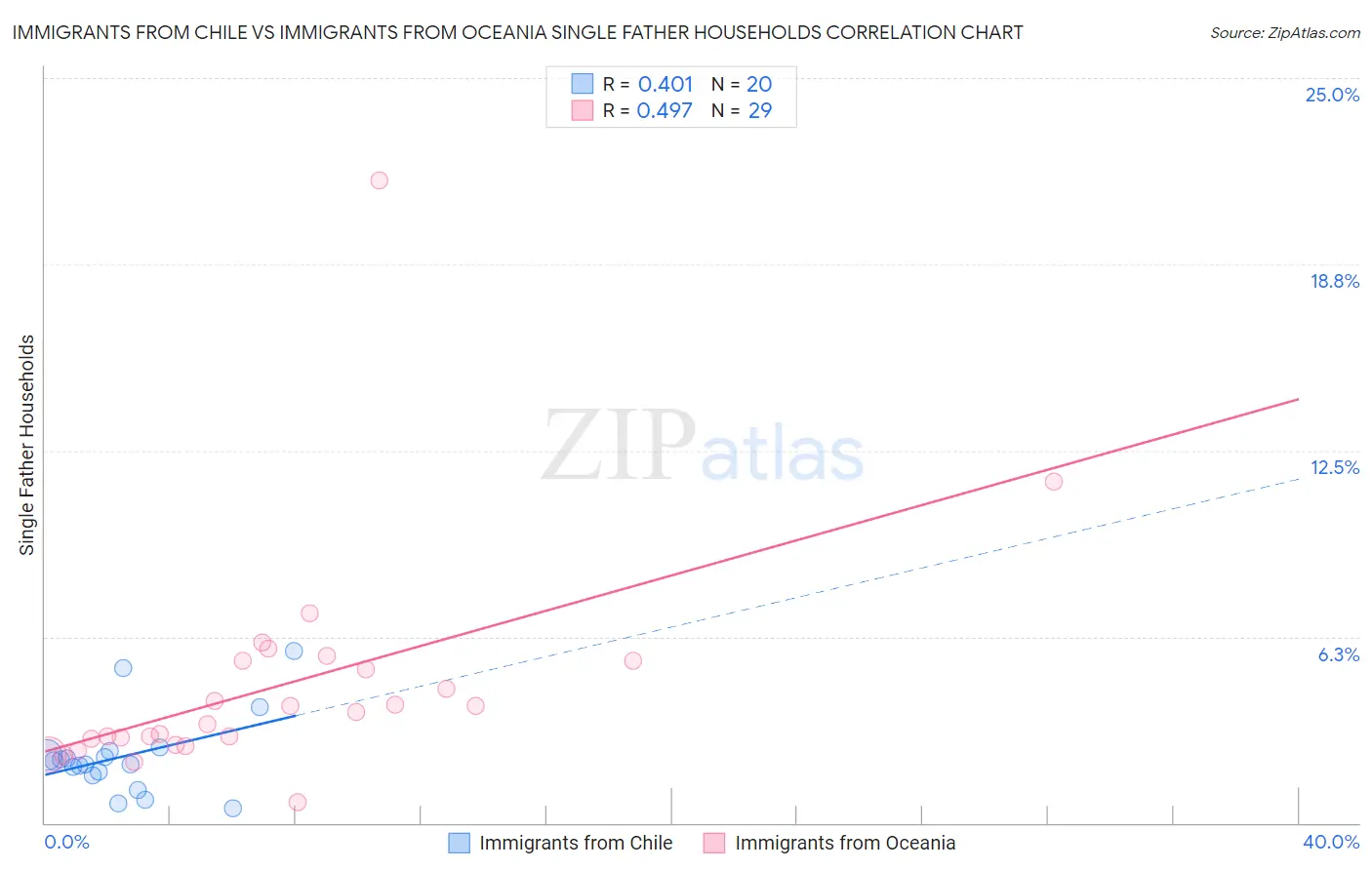 Immigrants from Chile vs Immigrants from Oceania Single Father Households