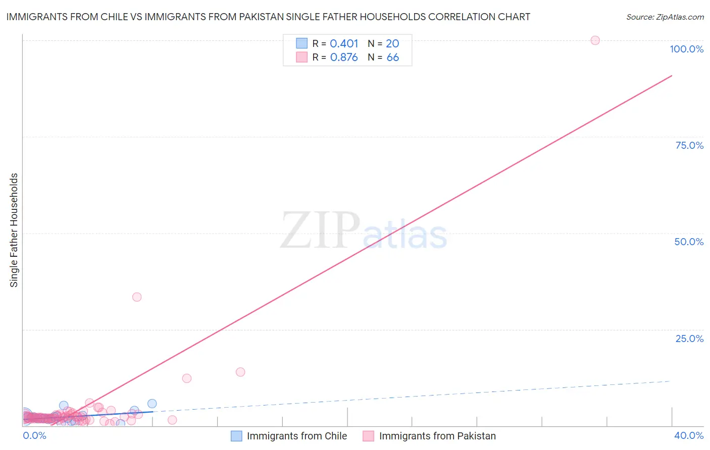Immigrants from Chile vs Immigrants from Pakistan Single Father Households