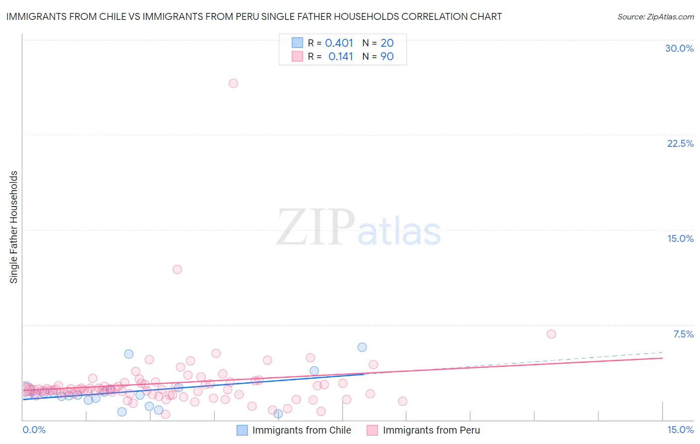 Immigrants from Chile vs Immigrants from Peru Single Father Households