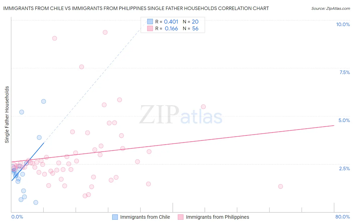Immigrants from Chile vs Immigrants from Philippines Single Father Households