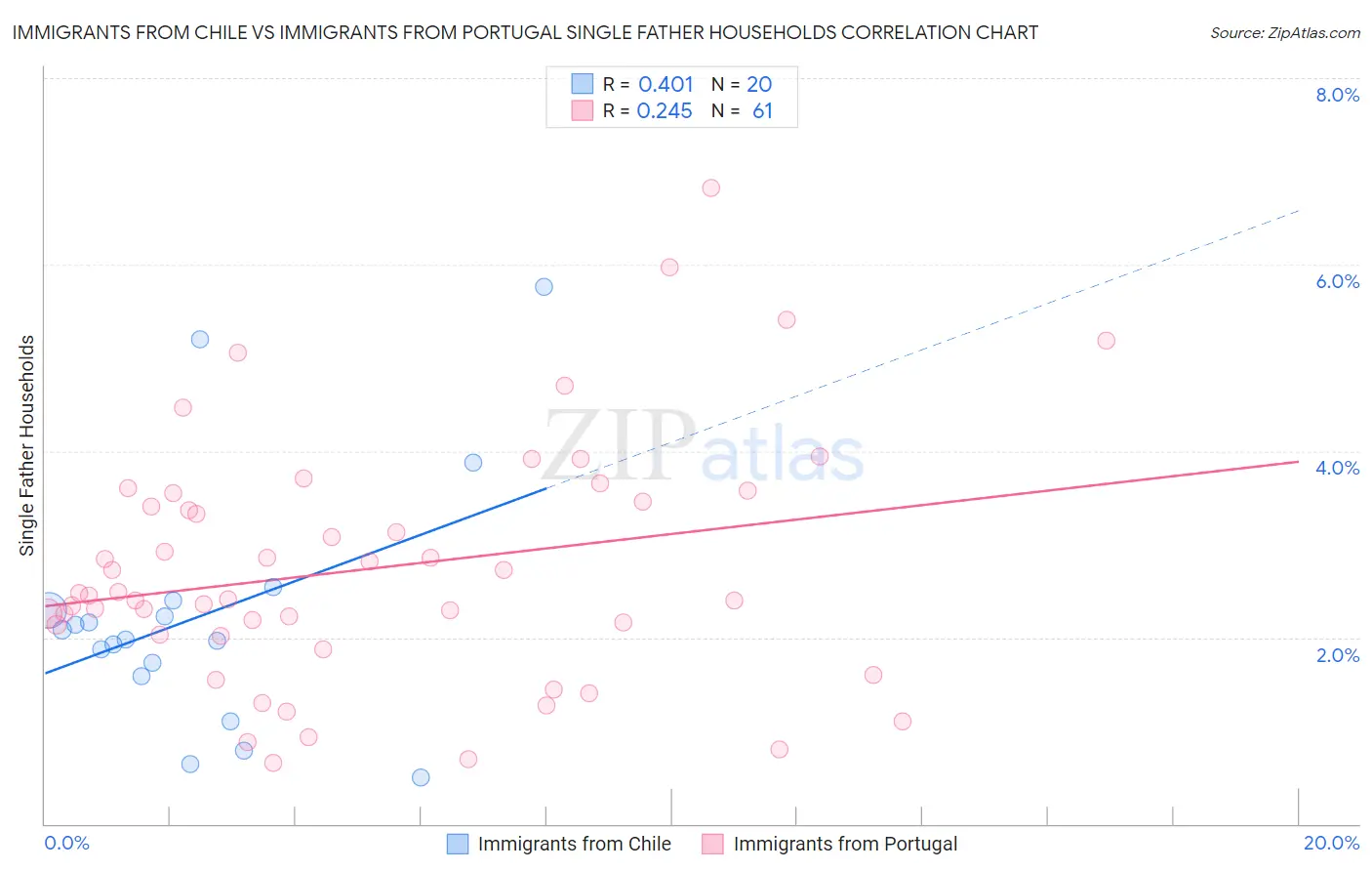 Immigrants from Chile vs Immigrants from Portugal Single Father Households