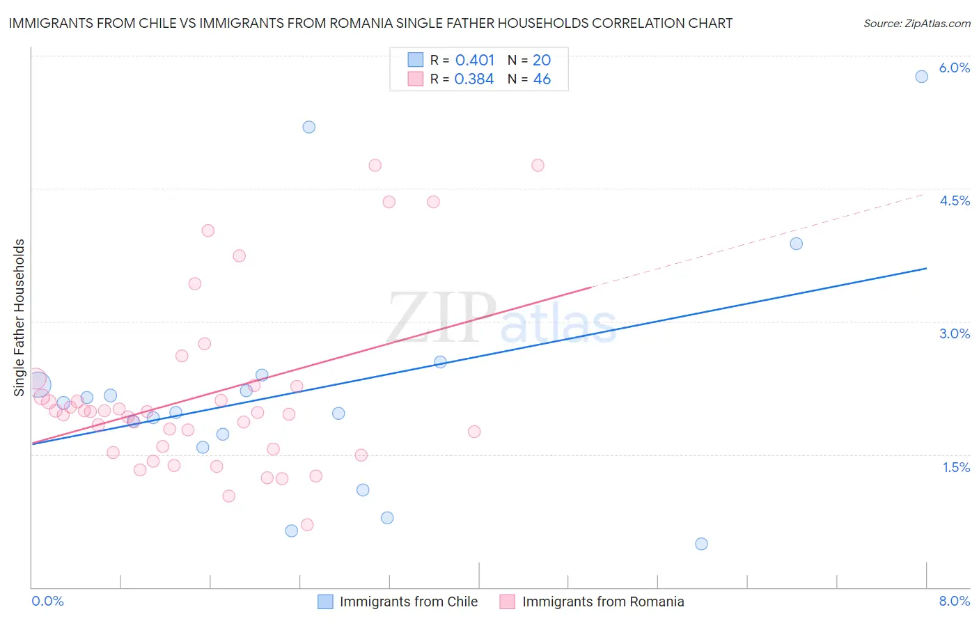 Immigrants from Chile vs Immigrants from Romania Single Father Households