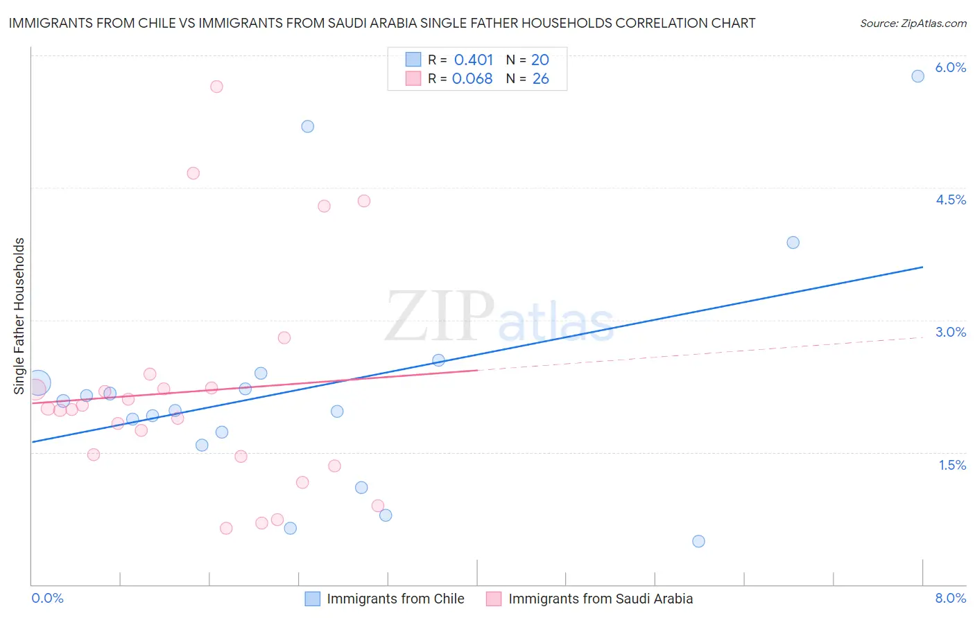 Immigrants from Chile vs Immigrants from Saudi Arabia Single Father Households