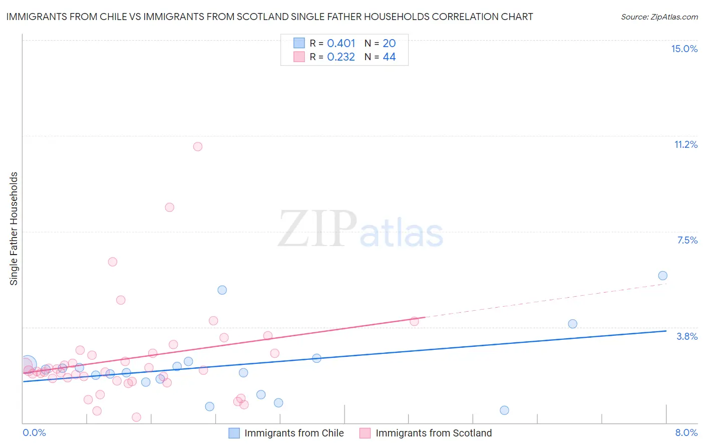 Immigrants from Chile vs Immigrants from Scotland Single Father Households