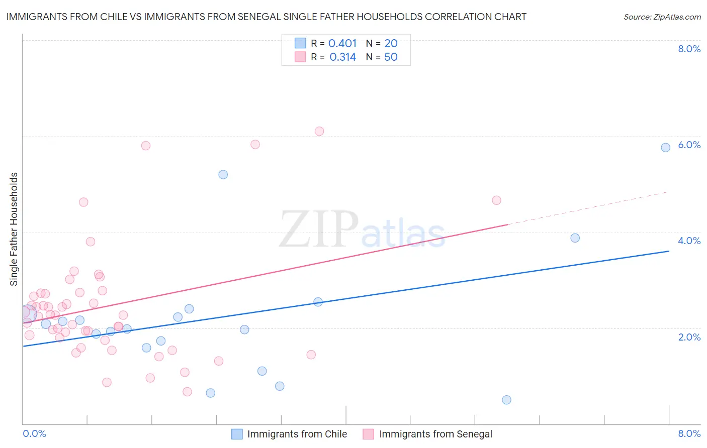 Immigrants from Chile vs Immigrants from Senegal Single Father Households