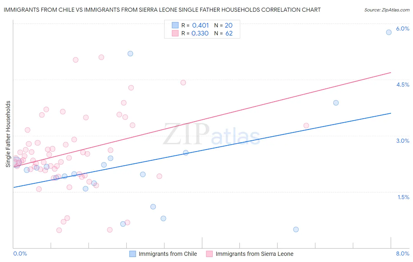 Immigrants from Chile vs Immigrants from Sierra Leone Single Father Households