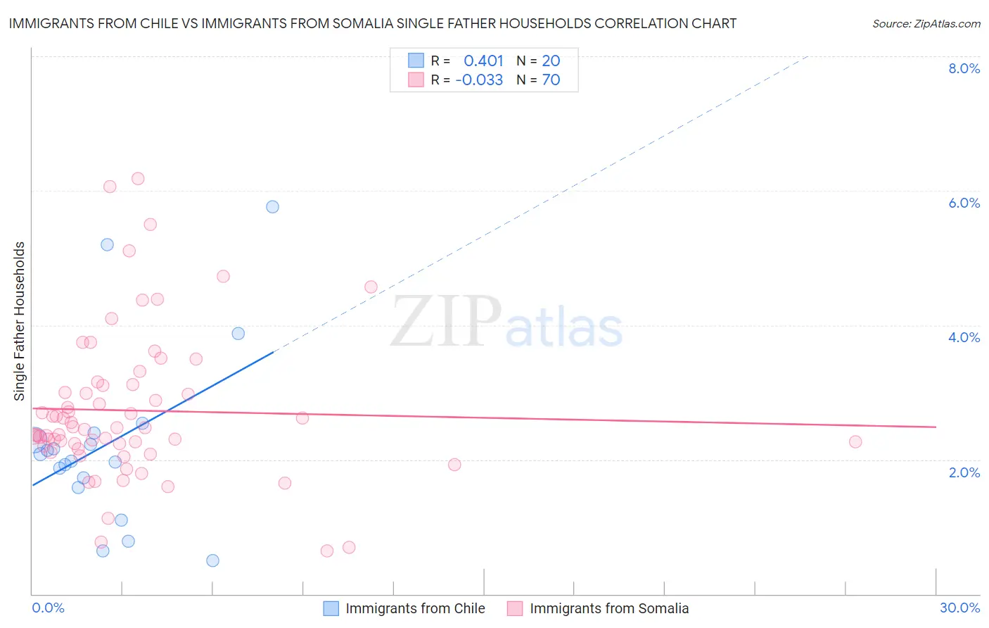 Immigrants from Chile vs Immigrants from Somalia Single Father Households
