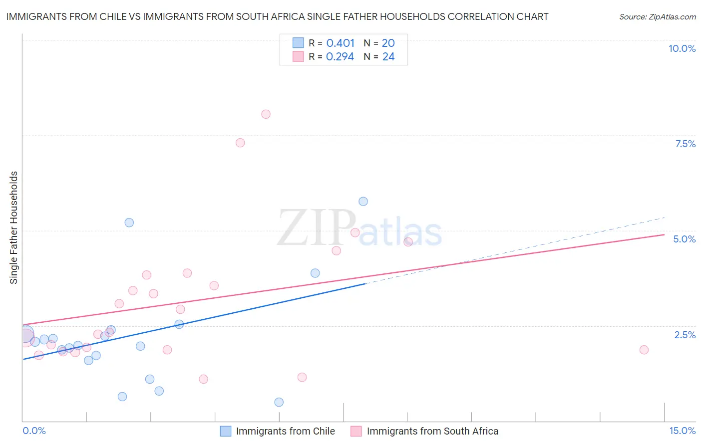 Immigrants from Chile vs Immigrants from South Africa Single Father Households