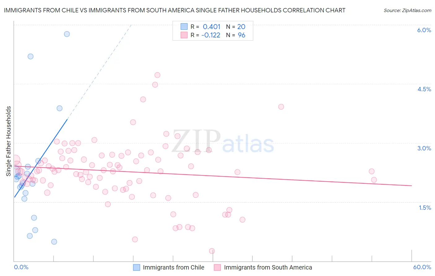 Immigrants from Chile vs Immigrants from South America Single Father Households