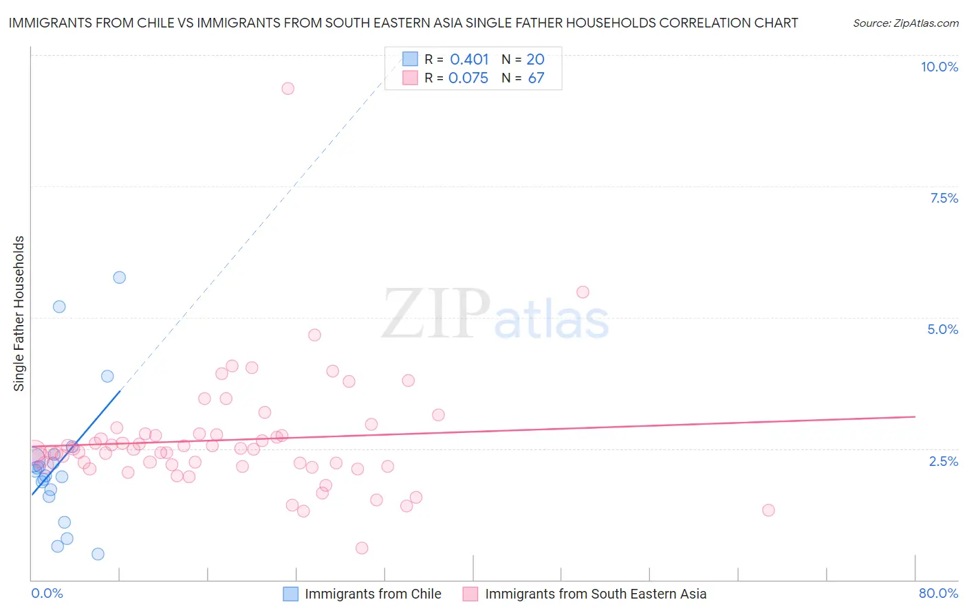 Immigrants from Chile vs Immigrants from South Eastern Asia Single Father Households