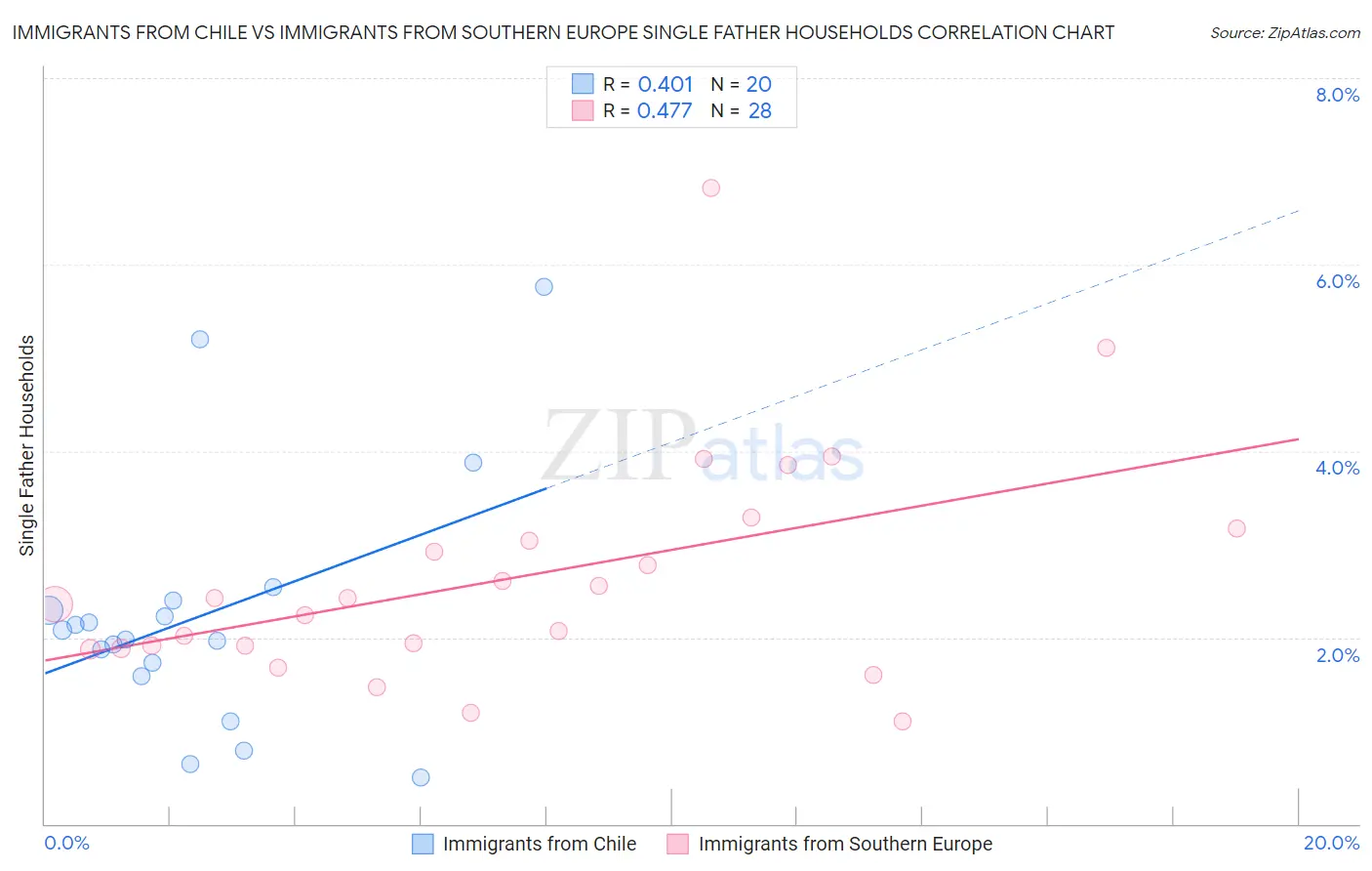 Immigrants from Chile vs Immigrants from Southern Europe Single Father Households